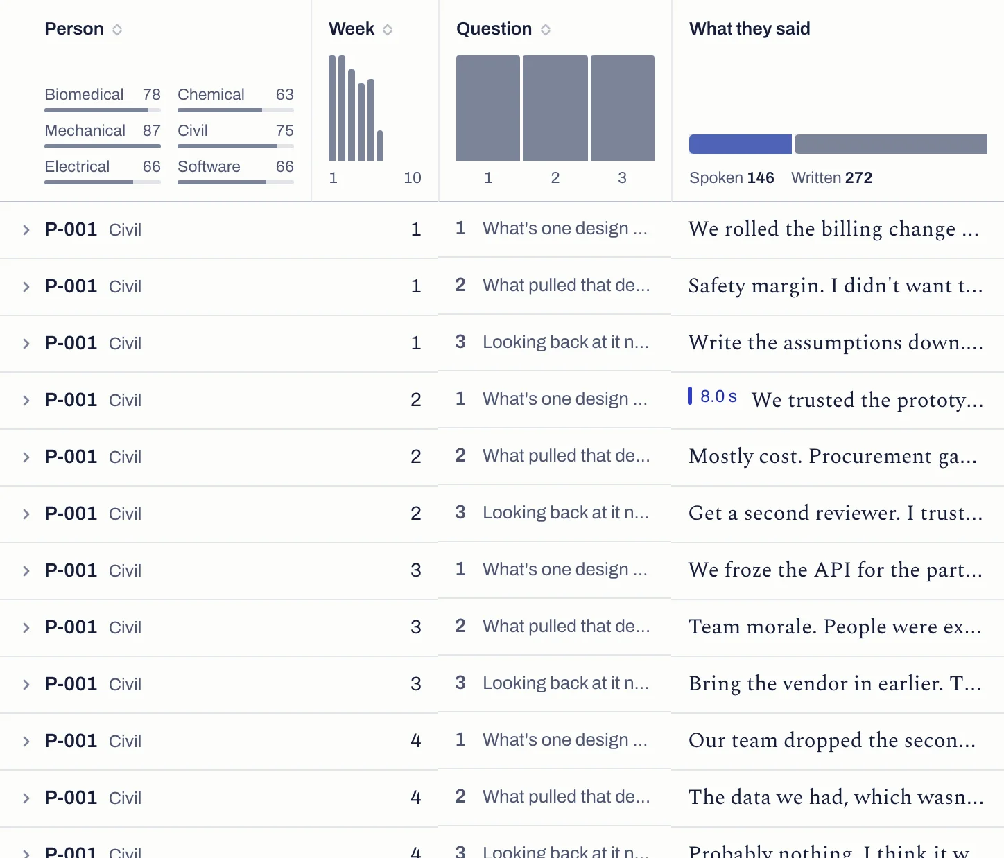 The Response table: one row per answer, each column heading charting its spread.